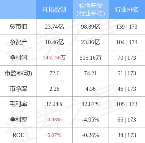 凡拓數(shù)創(chuàng)10月27日主力資金凈賣出489.72萬元，數(shù)字文化創(chuàng)意應用服務受關注